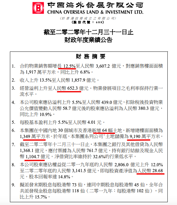 中国海外房地产2020年净利润同比增长49.61亿元 50%以上流入小股东口袋