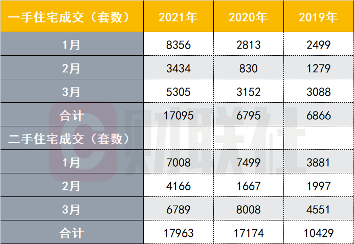 一季度住宅成交量创三年新高 深圳楼市最强监管风暴的后果是不均衡的