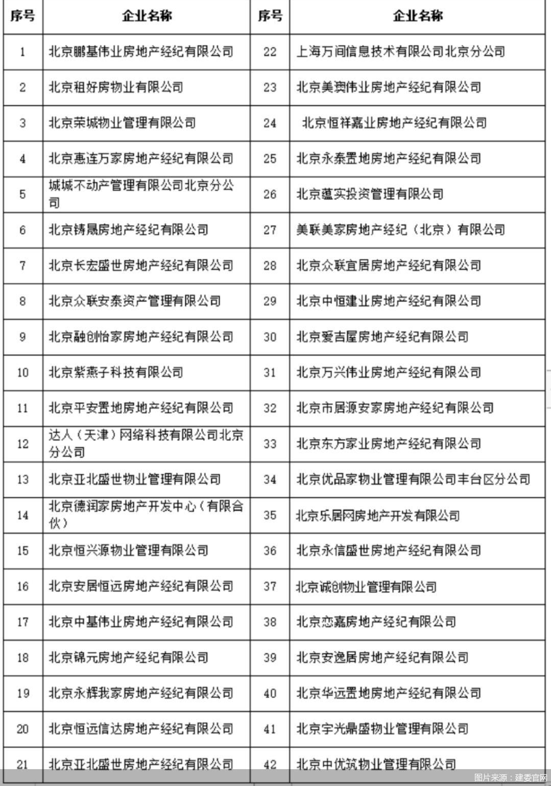 北京发布第二批重点房屋租赁企业 涉及北京彭几叶巍等42家企业