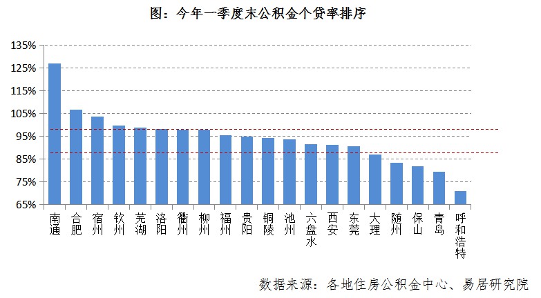 10城市公积金触及红线 个人贷款率超过95%