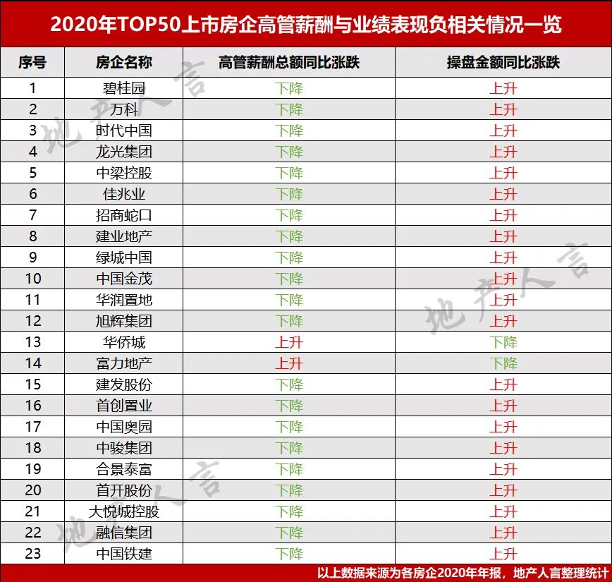 2020年房地产高管薪酬50强:华侨城和R&F地产交易量下降 高管薪酬总额上升