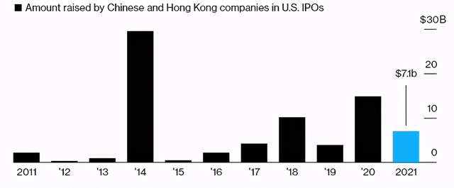 中国公司不再痴迷于在美国上市 美国股市上涨 20家中国公司亏损