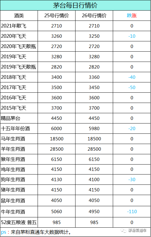 茅台原箱市场价格5月26日 天妃生肖酒大幅下跌！