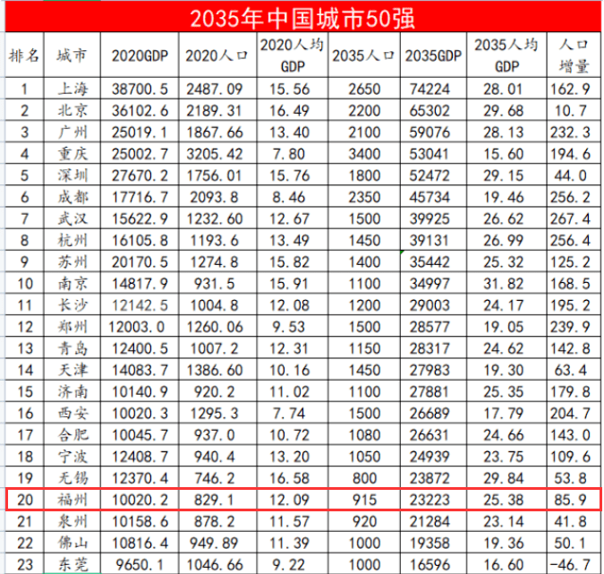 未来发展不可估量！14年后 福州将成为世界级城市！