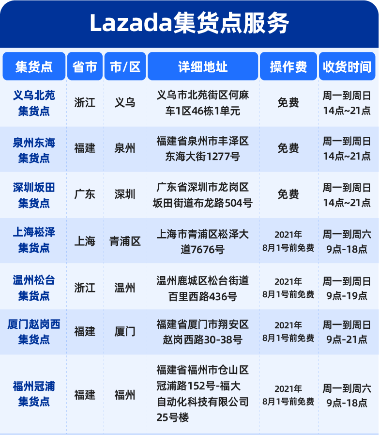 Lazada将于6月1日在泉州、深圳、上海、温州等六个城市推出