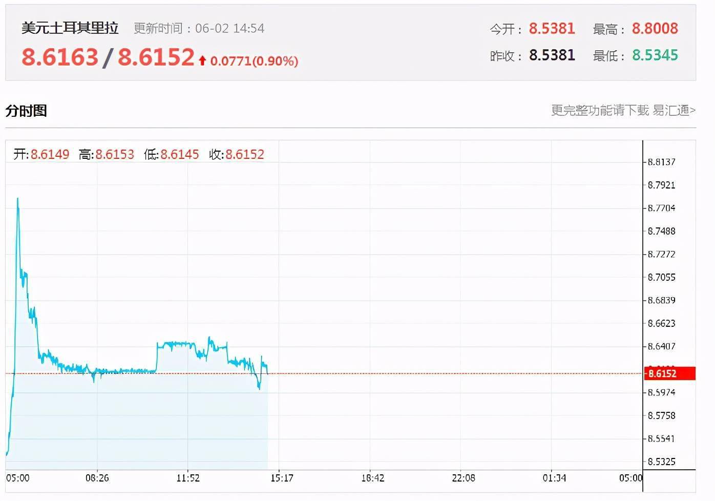 土耳其里拉一次性暴跌近3000点！怎么回事？