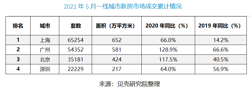 5月楼市理性回归:新房成交增速收窄 二手房挂牌量减少