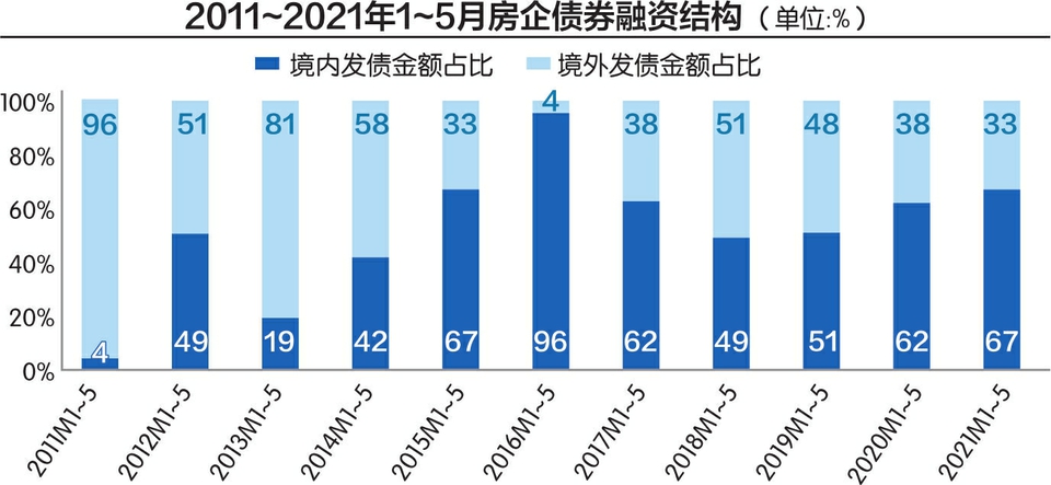 5月 国内房企融资同比下降近50% 未来的外汇融资可能会实现爆炸性增长