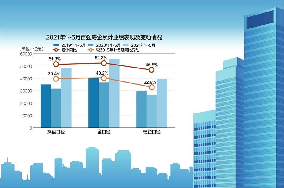 5月销售业绩增速放缓 房企积极备货冲刺“期中考试”