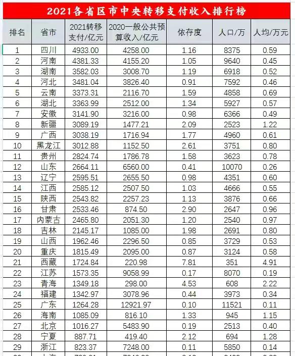 四川经济高居全国第六，为何得到的转移支付还那么多？