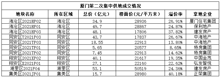 厦门第二次集中土拍结束:平均升水率超过25% 建发等地方国企收获颇丰