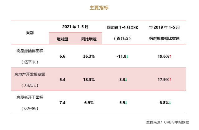 前五个月 房企8.1万亿存款和预收款占比39% 同比增长7.9个百分点