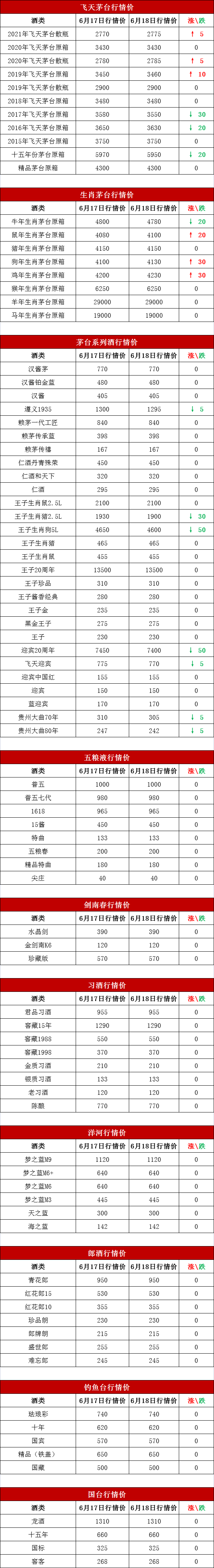 散飞茅台再升！茅台6月18日的市场价