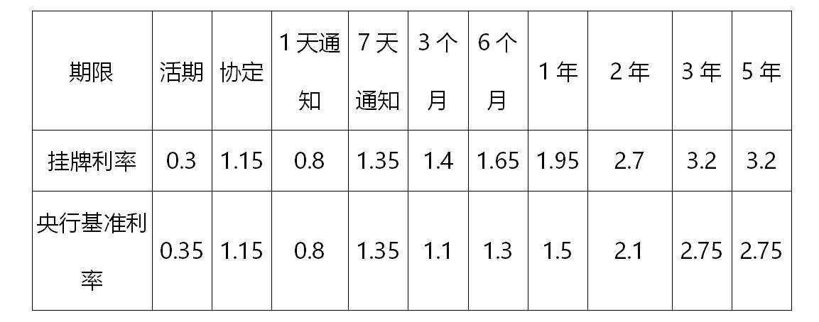 广州部分银行存款利率下调！定价变化是否意味着降息？