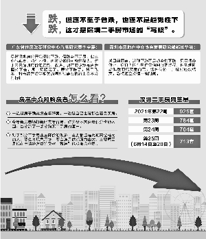 深圳火热的二手房市场已经下跌 房价进入平台期