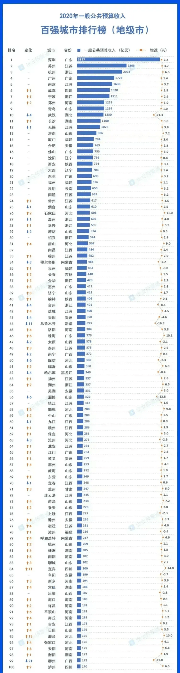 中国百强城市 山东的这些地方都在名单上