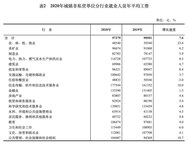 很多地方平均工资发布 达到标准了吗？