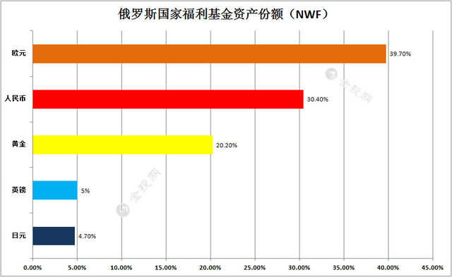 俄罗斯相当于中国 将近100亿美元和21亿英镑的资产换算成人民币