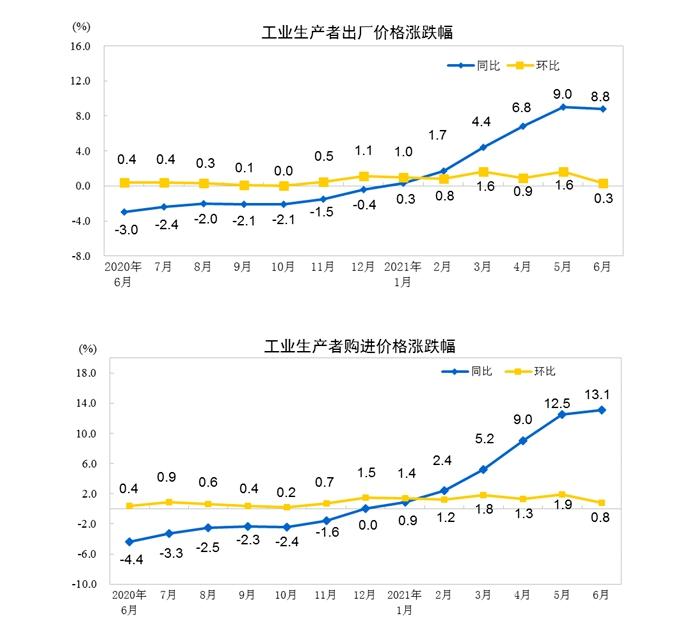 6月工业生产者出厂价格同比上涨8.8% 环比上涨0.3%