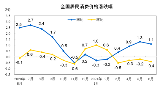 国家统计局:6月份CPI同比上涨1.1% 环比下降0.4%