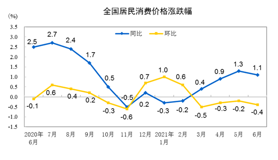 2021年6月 CPI同比上涨1.1% 环比下降0.4%