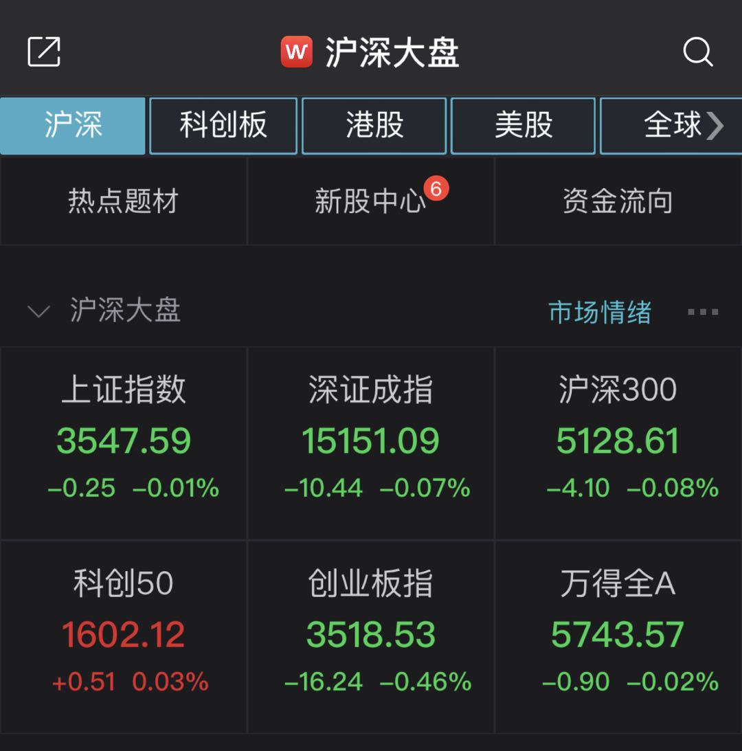 上证综指小幅低开0.01% 网络安全部门名列前茅