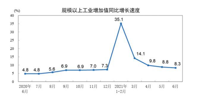 2021年6月规模以上工业企业增加值增长8.3%