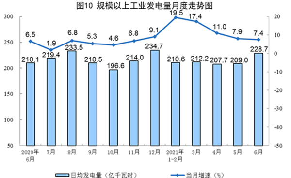 6月我国火电、核电、太阳能、风电发电量同比增长10%以上！