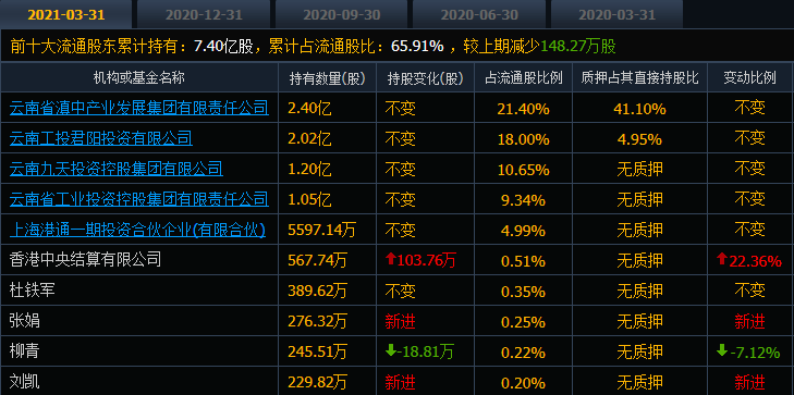 易看巨亏115亿股年报 云南国有资产深陷泥沼