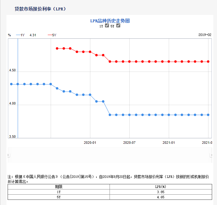 LPR连续15个月保持不变:5年仍为4.65%