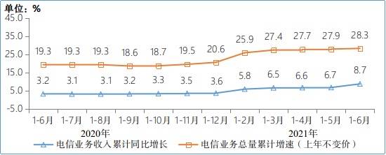 半年新增用户超过1亿 5G手机终端数量达到3.65亿