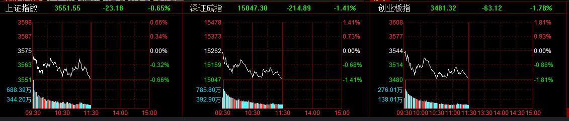 三大a股指数集体下跌 两市逾3300只股票下跌