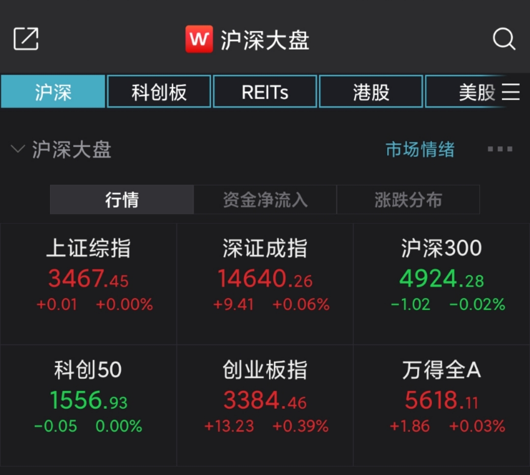 上证指数持平:黄金股活跃 白酒股继续下跌