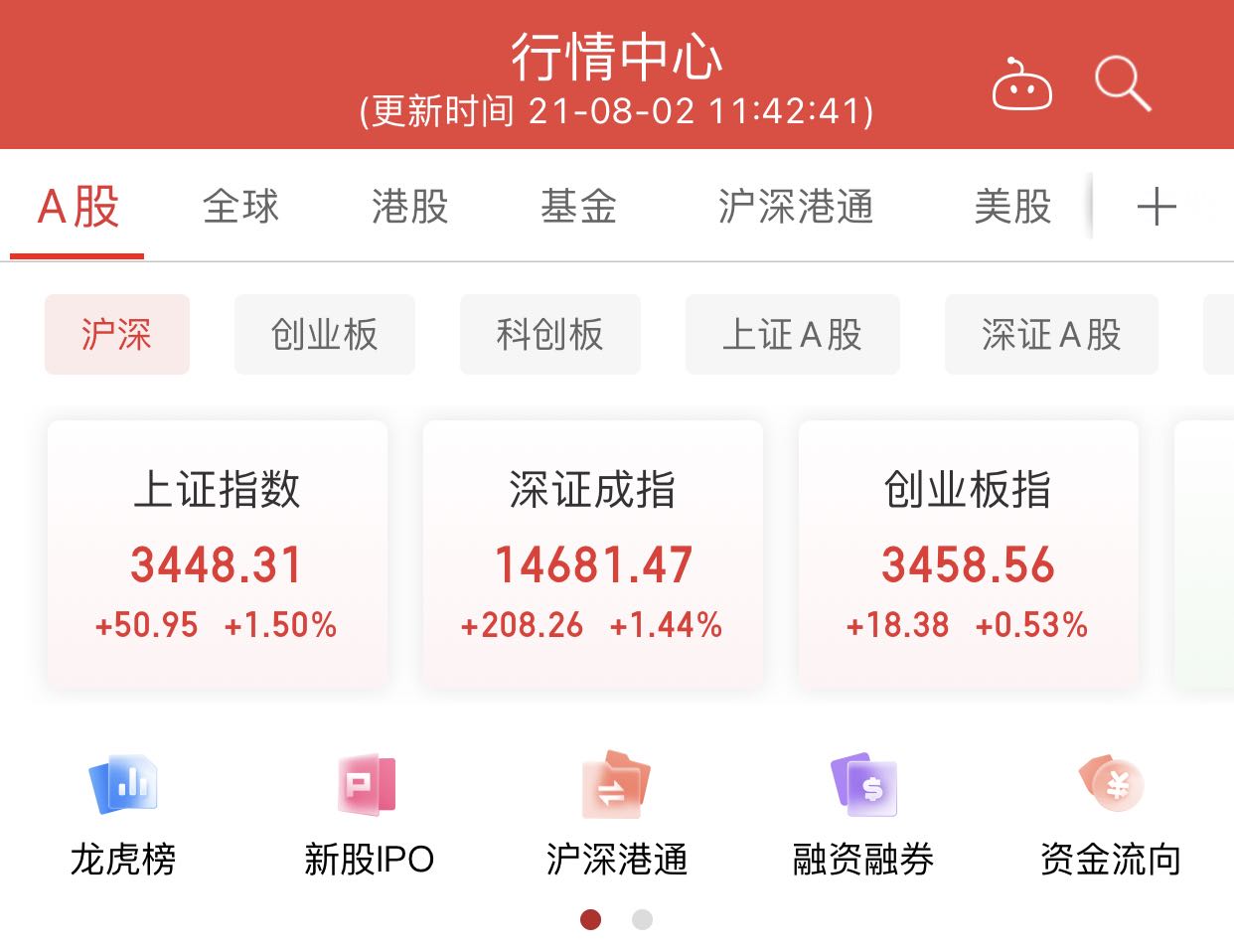 上证指数半天上涨1.50% 重回3400点 这两个城市的营业额超过了一万亿