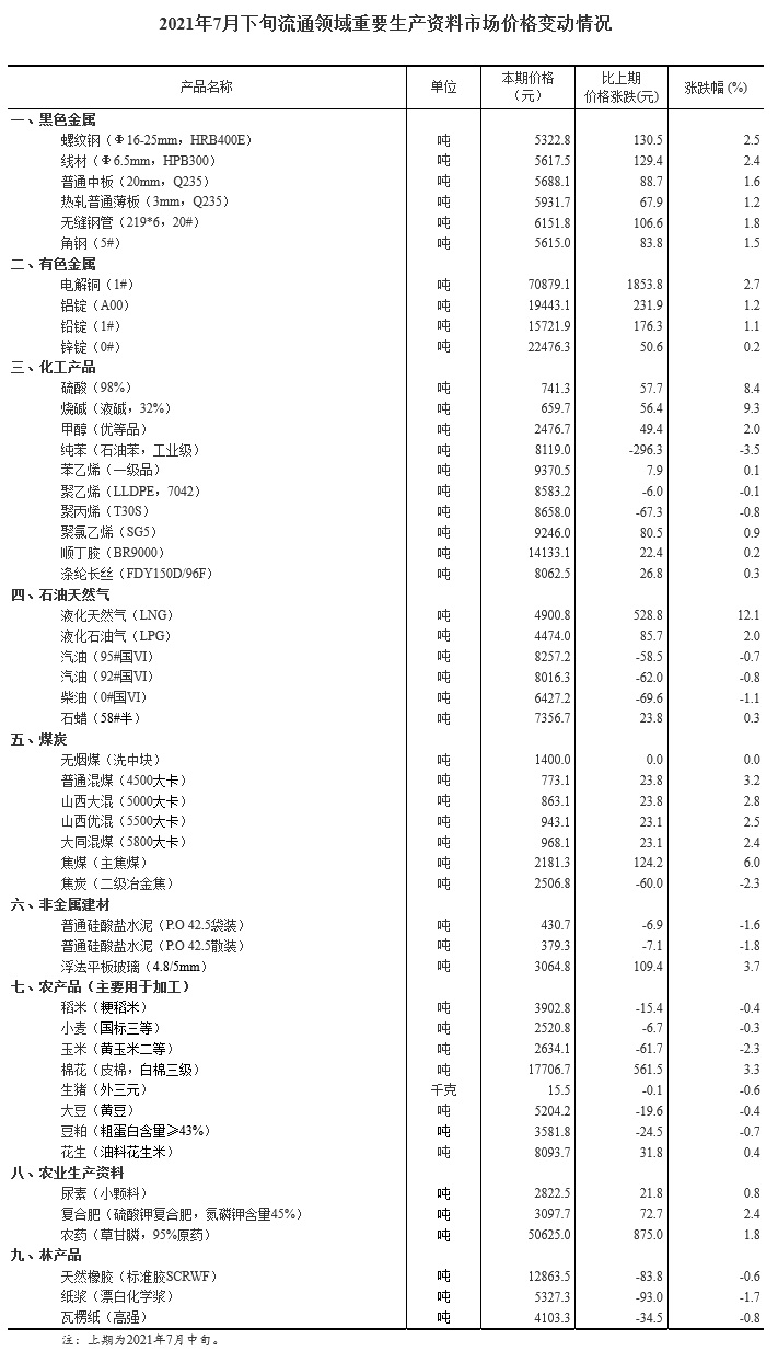 7月下旬重要流通生产资料市场价格:31种产品上涨