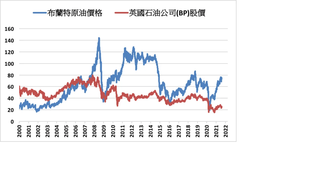 巨峰贵金属:受益于油价上涨 BP盈利好于预期