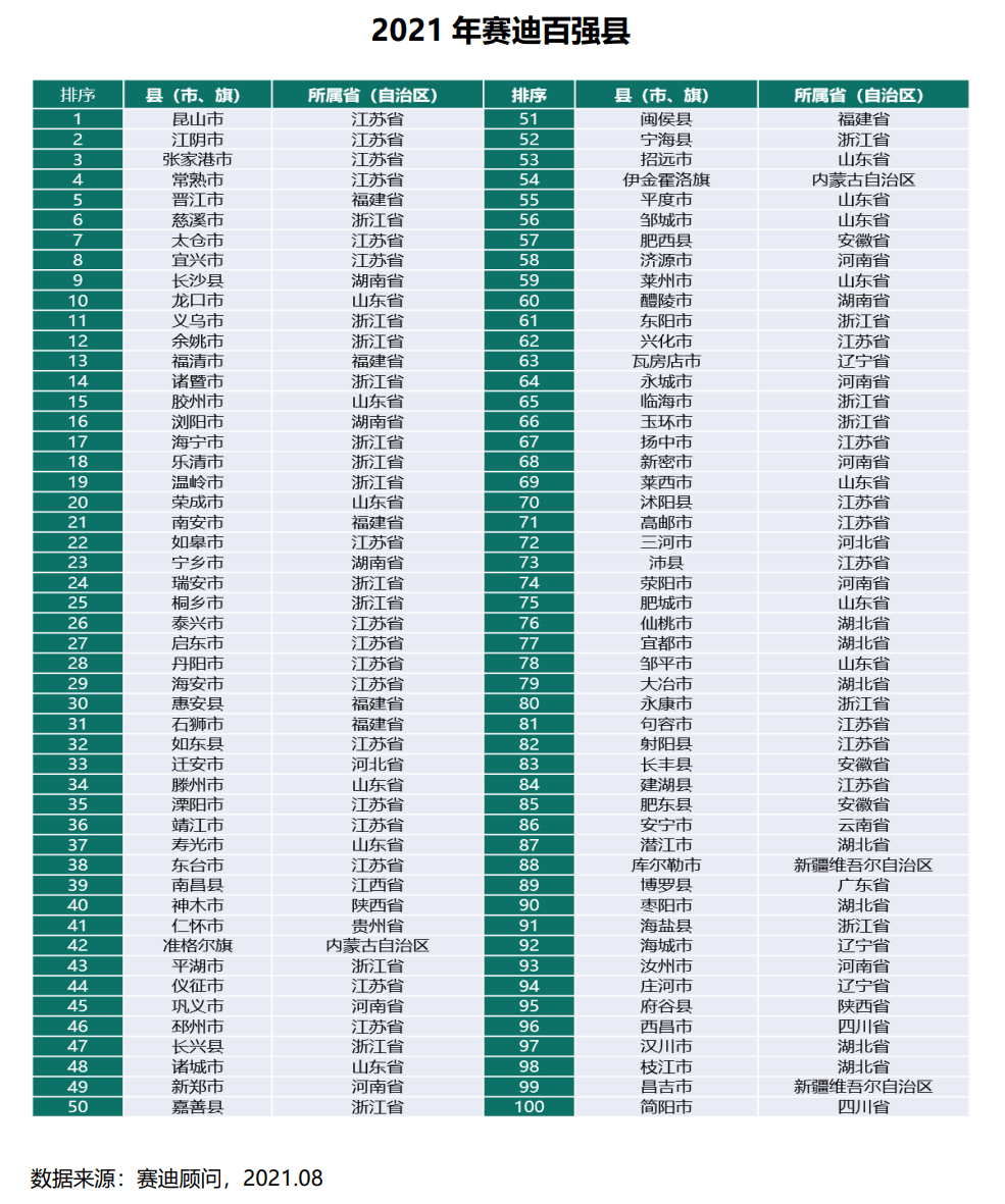 最新百强县名单出炉:江苏在浙江有25席 江苏宜兴进入前十