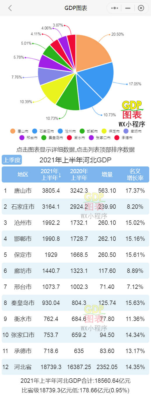 2021年上半年 河北城市GDP排名唐山第一 石家庄第二