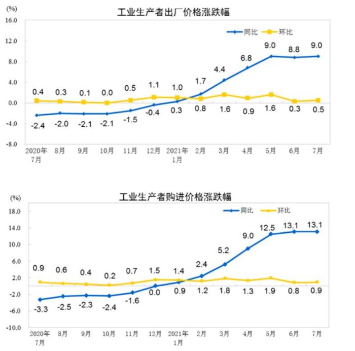 2021年7月工业生产者出厂价格同比增长9.0% 环比增长0.5%