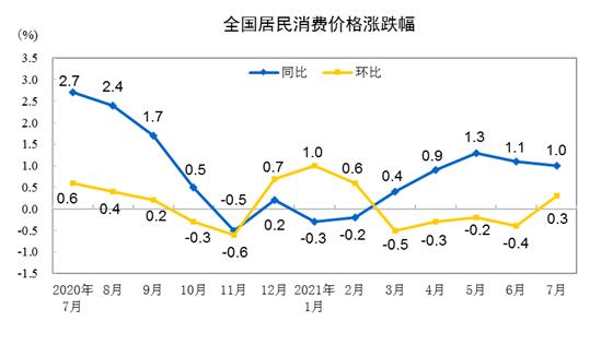 CPI同比持续下降 鲜菜价格上涨影响CPI走势？