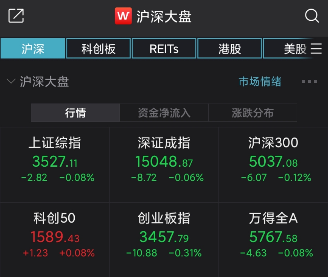 a股小幅低开:资源股集体活跃 白酒股走弱