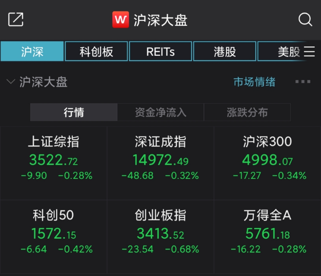 a股集体低开:沪指跌0.28% 煤炭板块走弱