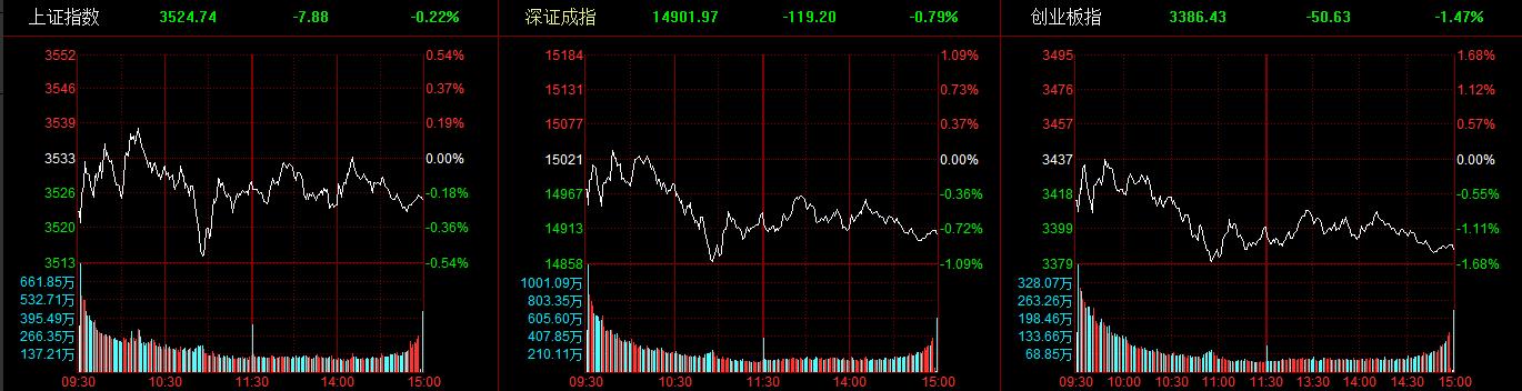 a股收盘下跌:指数下跌1.47% 汽车板块逆市走强