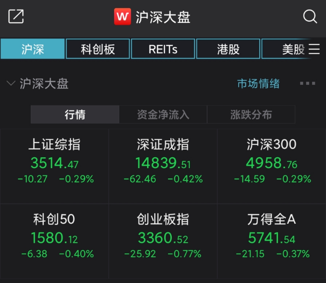 a股集体低开:上证指数下跌0.29% 半导体板块领跌