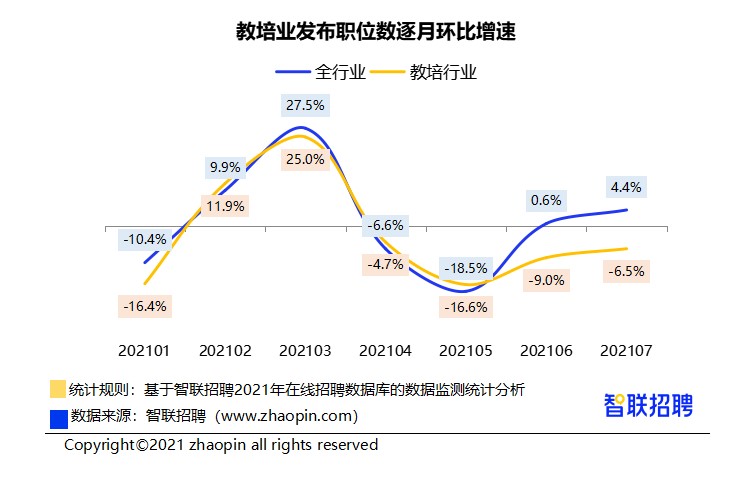 报告:7月教培行业招聘岗位数量较3月减少30%以上