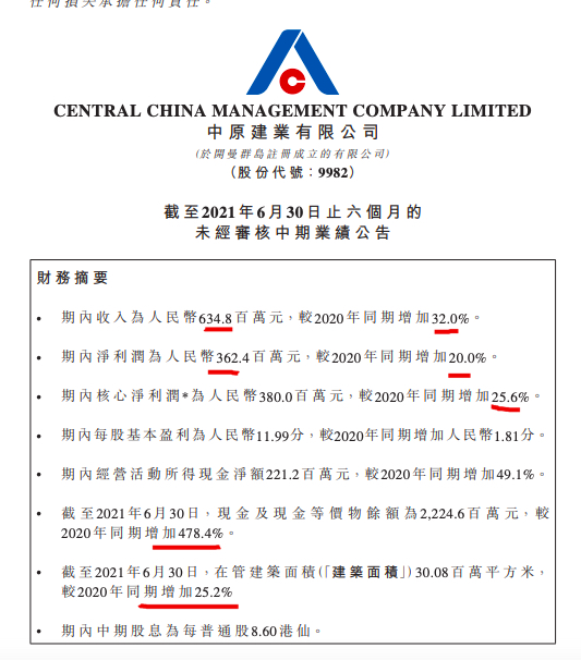 中原建业第一期中期业绩:营收净利润率6.35亿比上年下降2.1个百分点