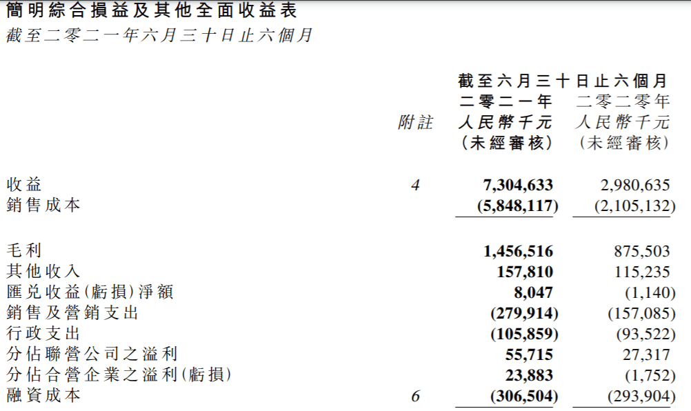 招商置地上半年毛利14.57亿元 同比增长约66%