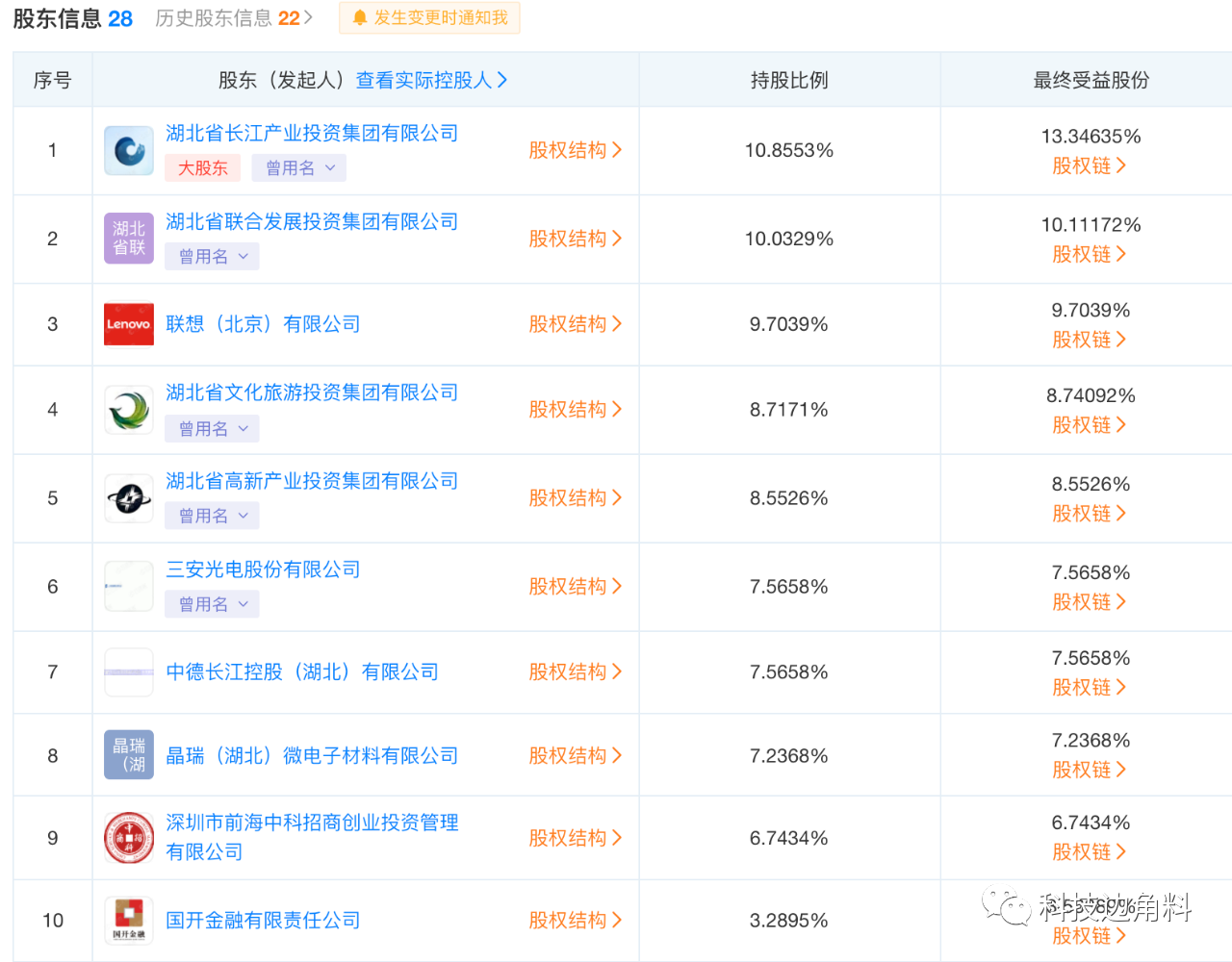联想投资湖北长江经济带产业基金 持股9.7039%