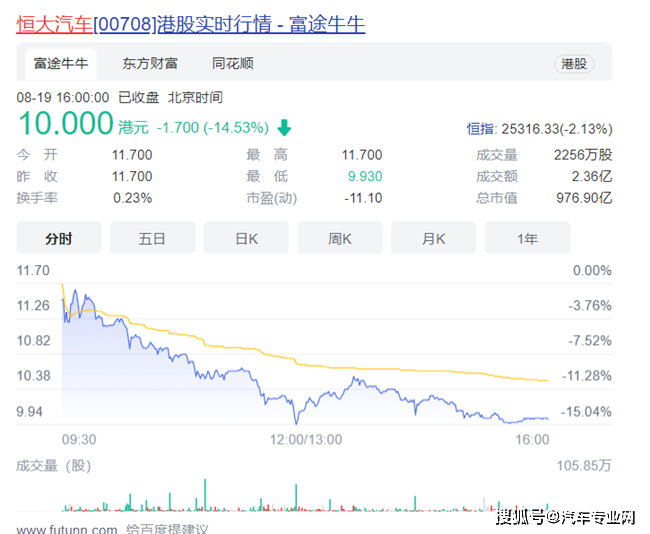 恒大汽车股价超跌70% 造车业务和集团业务互相拖累？