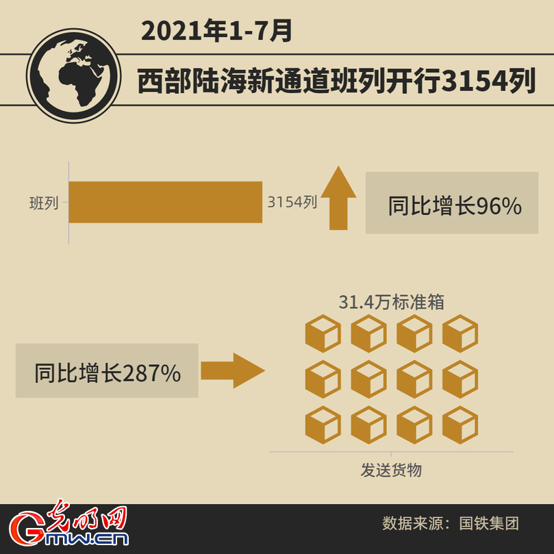 今年前7个月西部陆海新通道班列开行3154列 同比增长96%